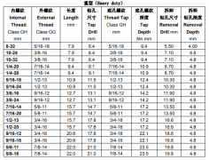 英制重型插銷螺套規(guī)格技術參數(shù)對照表